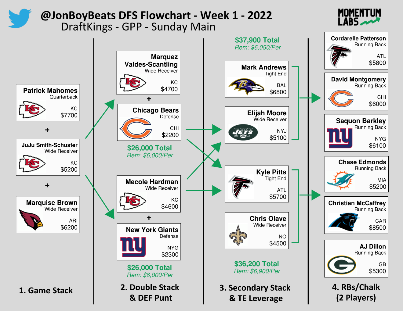 Week 1 NFL Flowchart – DraftKings GPP Contests